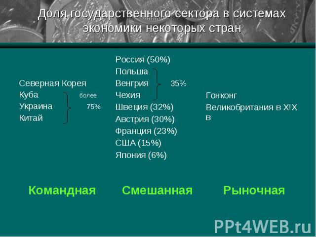 Доля государственного сектора в системах экономики некоторых стран