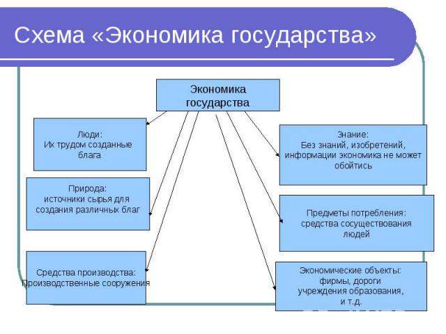 Схема «Экономика государства»