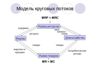 Модель круговых потоков