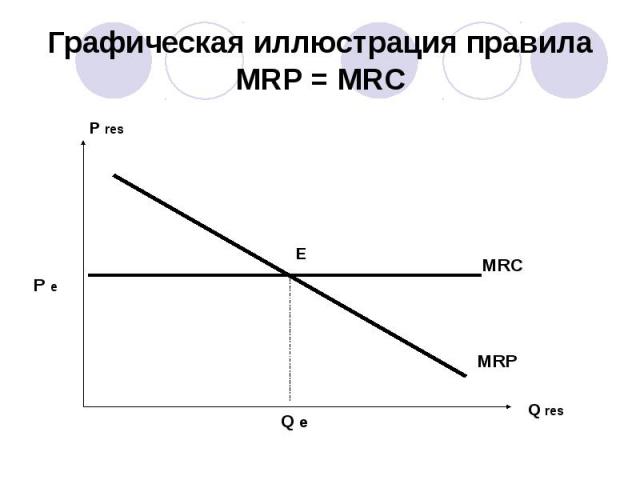 Графическая иллюстрация правила MRP = MRC
