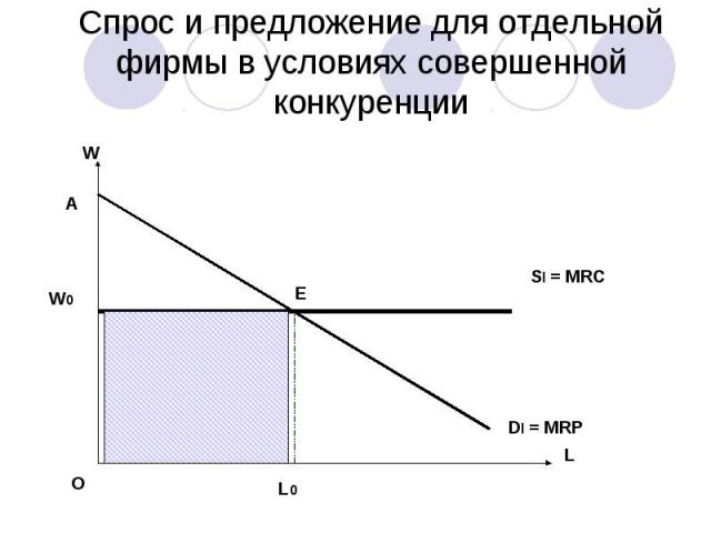 Спрос и предложение для отдельной фирмы в условиях совершенной конкуренции