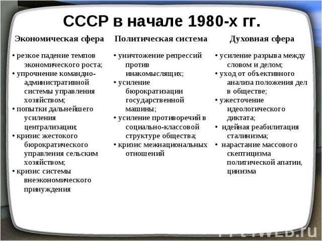 СССР в начале 1980-х гг.