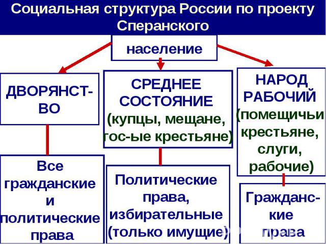 Социальная структура России по проекту Сперанского