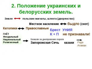 2. Положение украинских и белорусских земель.