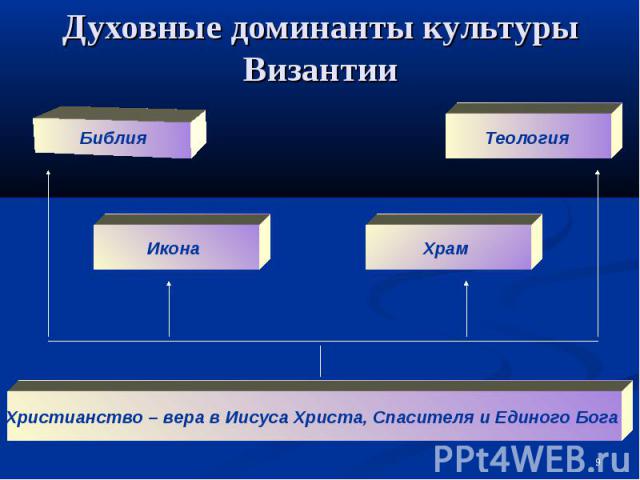 Духовные доминанты культуры Византии