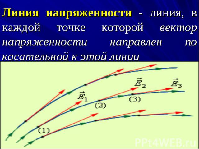 Линия напряженности - линия, в каждой точке которой вектор напряженности направлен по касательной к этой линии Линия напряженности - линия, в каждой точке которой вектор напряженности направлен по касательной к этой линии