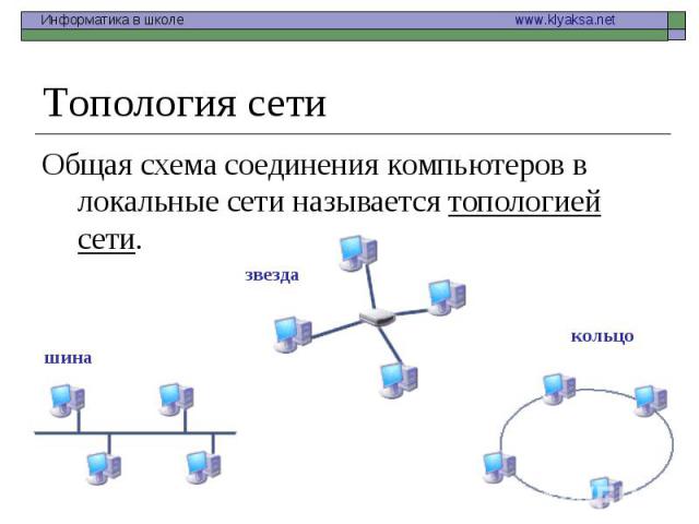 Общая схема соединения компьютеров в локальные сети называется топологией сети. Общая схема соединения компьютеров в локальные сети называется топологией сети.