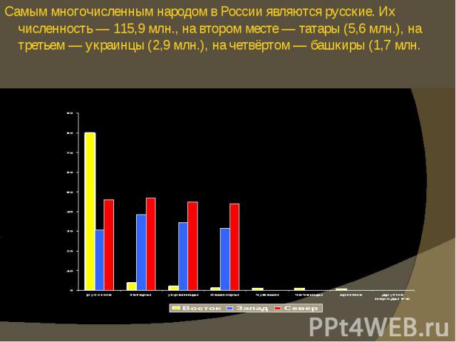 Самым многочисленным народом в России являются русские. Их численность — 115,9 млн., на втором месте — татары (5,6 млн.), на третьем — украинцы (2,9 млн.), на четвёртом — башкиры (1,7 млн. Самым многочисленным народом в России являются русские. Их ч…
