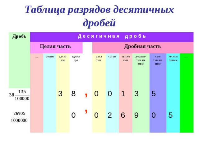 Таблица разрядов десятичных дробей