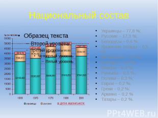 Национальный состав Украинцы – 77,8 %; Русские – 17,3 %; Белорусы – 0,6 %; Крымс