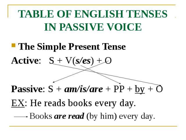 TABLE OF ENGLISH TENSES IN PASSIVE VOICE The Simple Present Tense Active: S + V(s/es) + O Passive: S + am/is/are + PP + by + O EX: He reads books every day. Books are read (by him) every day.