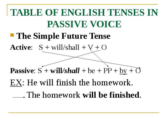 TABLE OF ENGLISH TENSES IN PASSIVE VOICE The Simple Future Tense Active: S + will/shall + V + O Passive: S + will/shall + be + PP + by + O EX: He will finish the homework. The homework will be finished.
