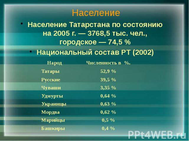Население Население Татарстана по состоянию на 2005 г. — 3768,5 тыс. чел., городское — 74,5 % Национальный состав РТ (2002)