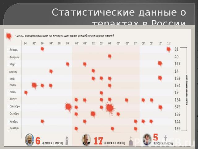 Статистические данные о терактах в России