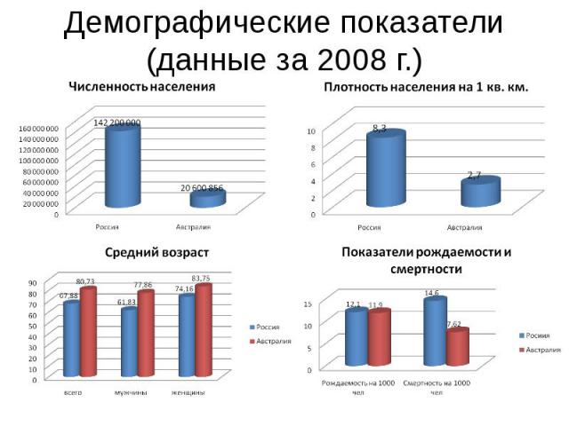 Демографические показатели (данные за 2008 г.)