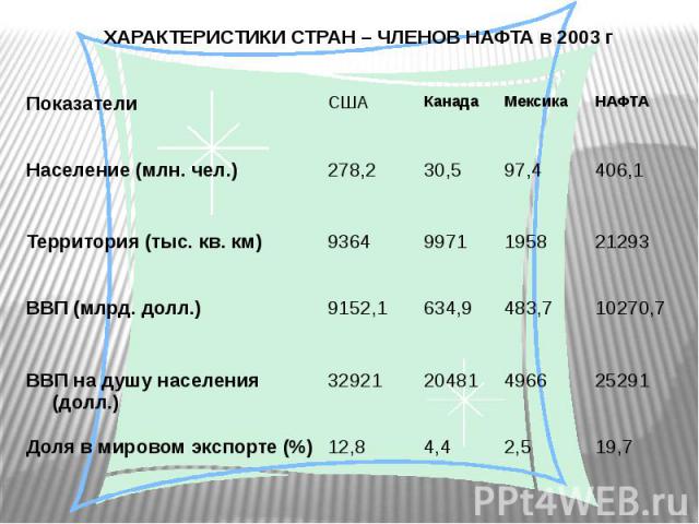 Североамериканская интеграция презентация