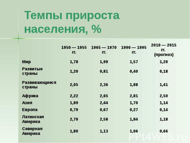 Темпы прироста населения, %