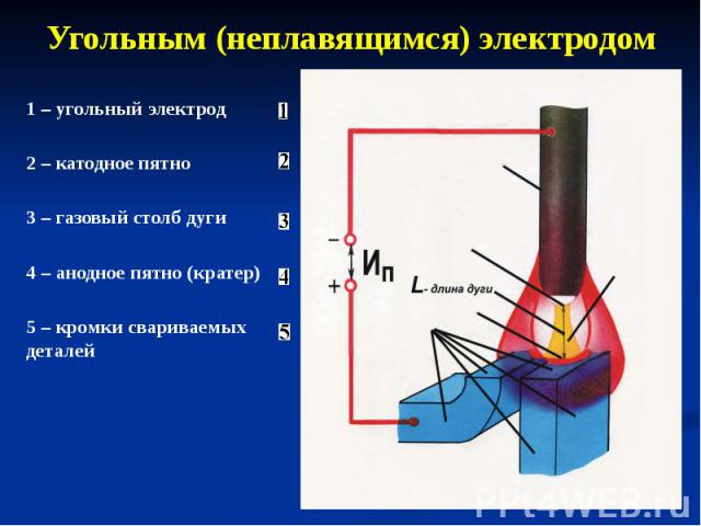 Угольным (неплавящимся) электродом 1 – угольный электрод 2 – катодное пятно 3 – газовый столб дуги 4 – анодное пятно (кратер) 5 – кромки свариваемых деталей