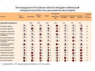 Волгоградская и Ростовская области обладают наибольшей конкурентоспособностью дл