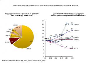 Отрасль занимает 2-е место в структуре экспорта РФ, объемы экспорта большинства