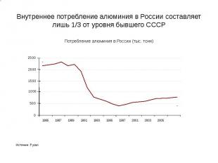 Внутреннее потребление алюминия в России составляет лишь 1/3 от уровня бывшего С