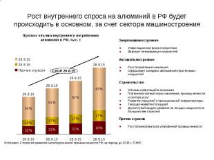 Рост внутреннего спроса на алюминий в РФ будет происходить в основном, за счет с