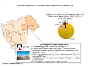 На долю ЮФО приходится 4% объемов производства первичного алюминия в РФ