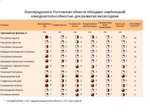 Волгоградская и Ростовская области обладают наибольшей конкурентоспособностью дл