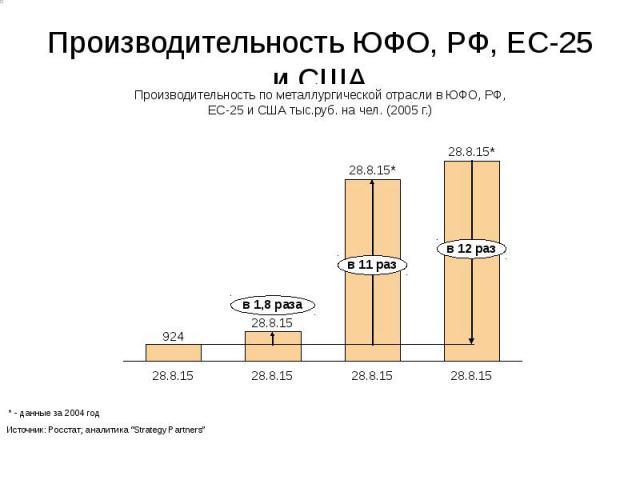 Производительность ЮФО, РФ, ЕС-25 и США