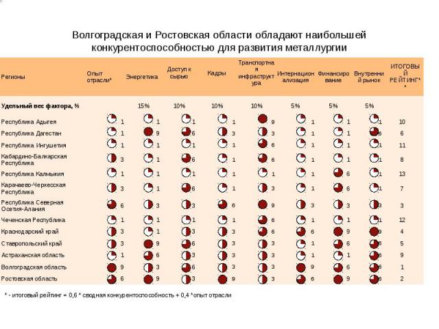 Волгоградская и Ростовская области обладают наибольшей конкурентоспособностью для развития металлургии