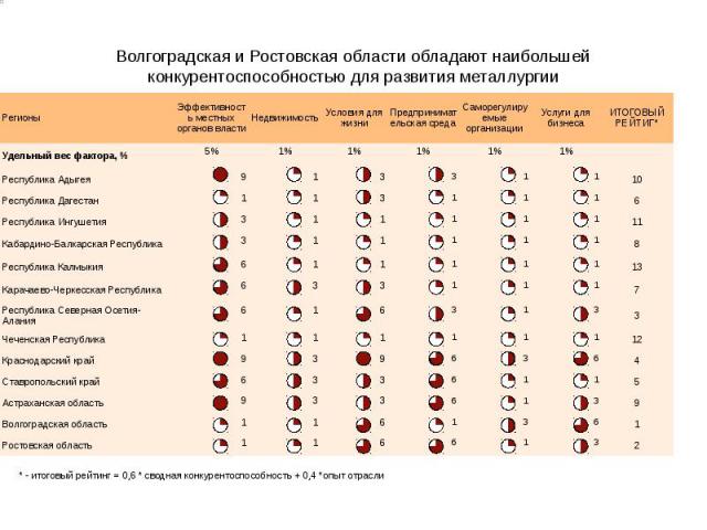Волгоградская и Ростовская области обладают наибольшей конкурентоспособностью для развития металлургии