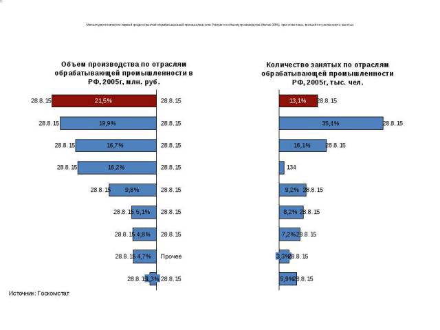 Металлургия является первой среди отраслей обрабатывающей промышленности России по объему производства (более 20%), при этом лишь третьей по численности занятых