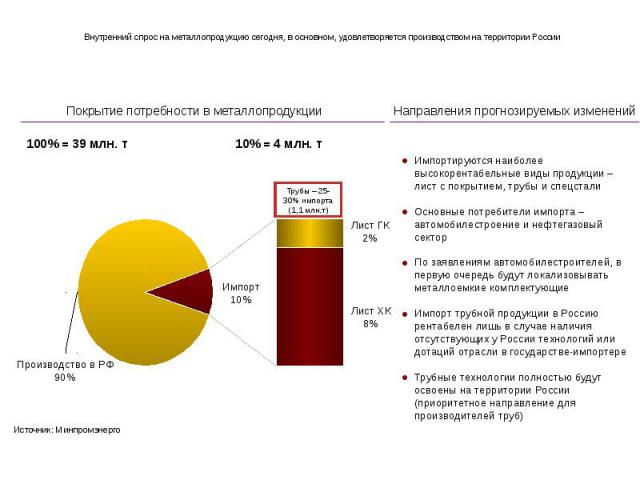 Внутренний спрос на металлопродукцию сегодня, в основном, удовлетворяется производством на территории России