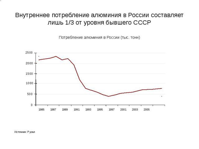 Внутреннее потребление алюминия в России составляет лишь 1/3 от уровня бывшего СССР