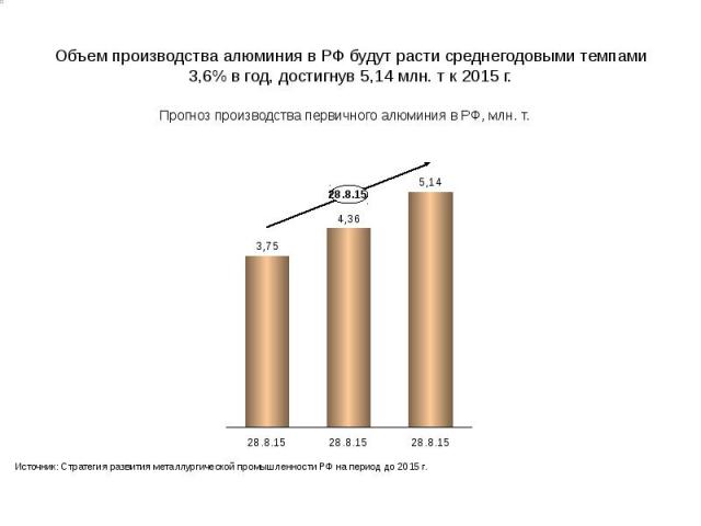 Объем производства алюминия в РФ будут расти среднегодовыми темпами 3,6% в год, достигнув 5,14 млн. т к 2015 г.