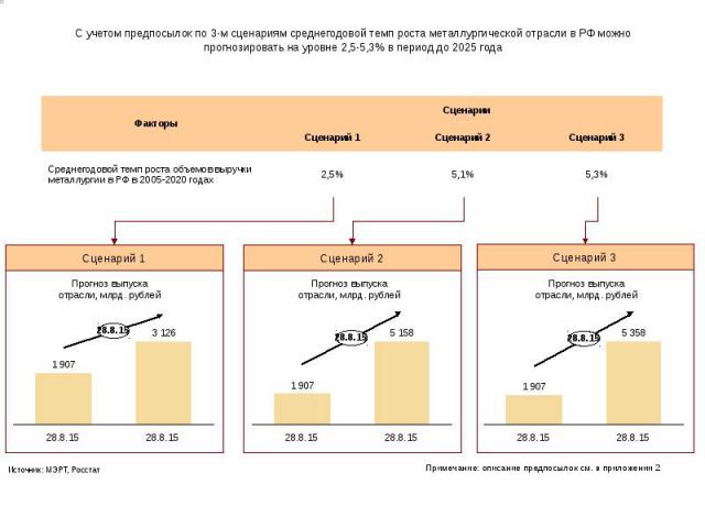С учетом предпосылок по 3-м сценариям среднегодовой темп роста металлургической отрасли в РФ можно прогнозировать на уровне 2,5-5,3% в период до 2025 года
