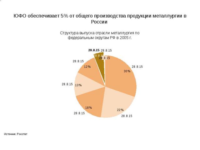 ЮФО обеспечивает 5% от общего производства продукции металлургии в России