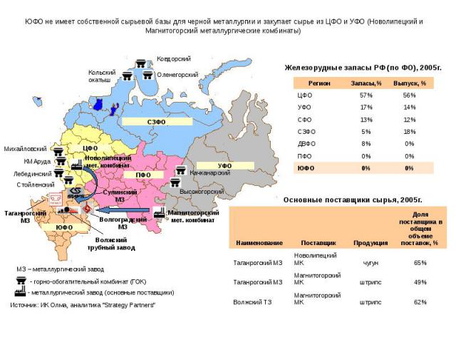 ЮФО не имеет собственной сырьевой базы для черной металлургии и закупает сырье из ЦФО и УФО (Новолипецкий и Магнитогорский металлургические комбинаты)