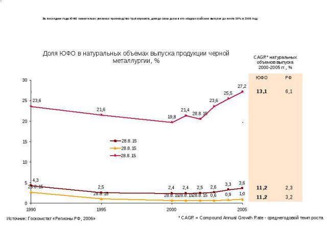 За последние годы ЮФО значительно увеличил производство трубопроката, доведя свою долю в его общероссийском выпуске до почти 30% в 2005 году