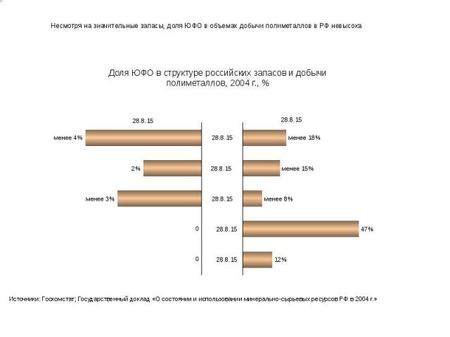 Несмотря на значительные запасы, доля ЮФО в объемах добычи полиметаллов в РФ невысока
