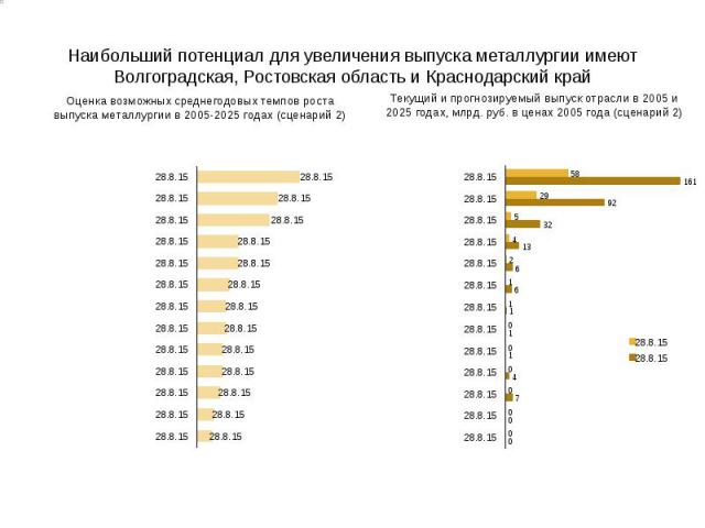 Наибольший потенциал для увеличения выпуска металлургии имеют Волгоградская, Ростовская область и Краснодарский край