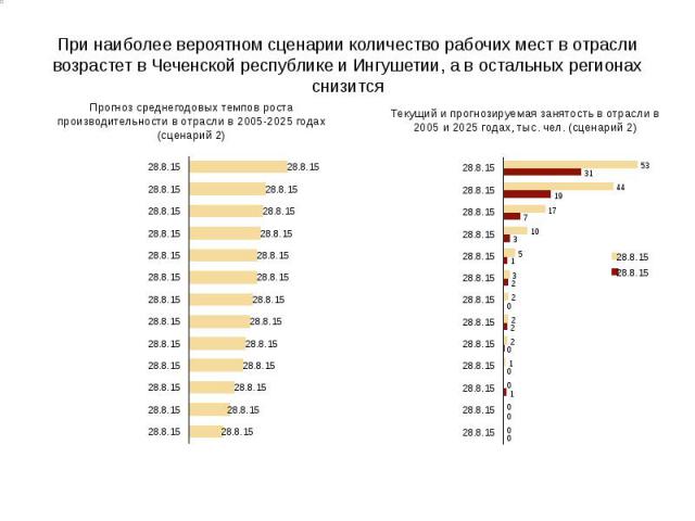 При наиболее вероятном сценарии количество рабочих мест в отрасли возрастет в Чеченской республике и Ингушетии, а в остальных регионах снизится