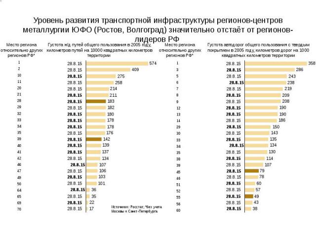 Уровень развития транспортной инфраструктуры регионов-центров металлургии ЮФО (Ростов, Волгоград) значительно отстаёт от регионов-лидеров РФ