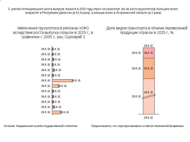 С учетом потенциального роста выпуска отрасли в 2025 году спрос на транспорт (из-за роста грузопотока) большего всего возрастёт в Республике Дагестан (в 63,9 раза), а меньше всего в Астраханской области (в 2 раза)