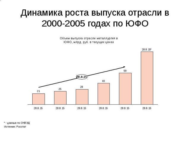 Динамика роста выпуска отрасли в 2000-2005 годах по ЮФО