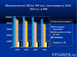 Показатели по ТБ на 100 тыс. населения за 2010-2013 гг. в РФ