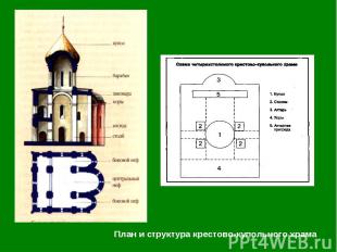 План и структура крестово-купольного храма План и структура крестово-купольного