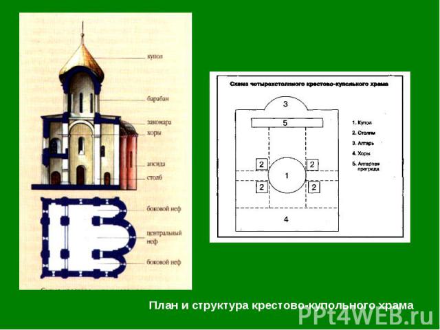 План и структура крестово-купольного храма План и структура крестово-купольного храма