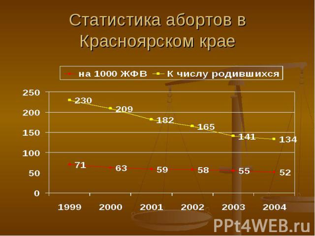 Статистика абортов в Красноярском крае