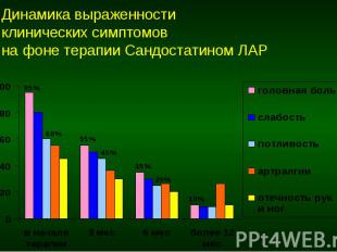 Динамика выраженности клинических симптомов на фоне терапии Сандостатином ЛАР